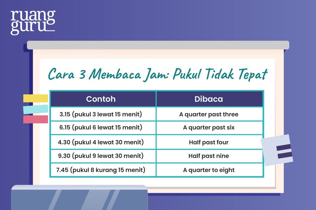 Bagaimana Menyebutkan Waktu Dalam Bahasa Inggris? | Bahasa Inggris Kelas 7